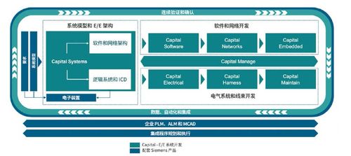 MBSE驅(qū)動(dòng)的EE架構(gòu)開(kāi)發(fā) 賦能新一代軟件設(shè)計(jì)與開(kāi)發(fā)的變革性優(yōu)勢(shì)